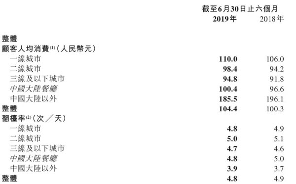 捞王人均消费