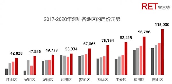 深圳gdp2020年增长_中国深圳gdp增长图(3)